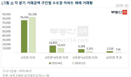 거래금액별 수도권 아파트 매매거래량. <부동산114 제공>